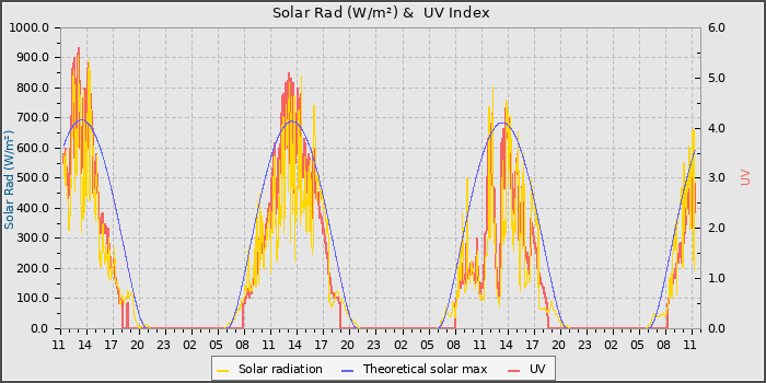 Solar Radiation and UV