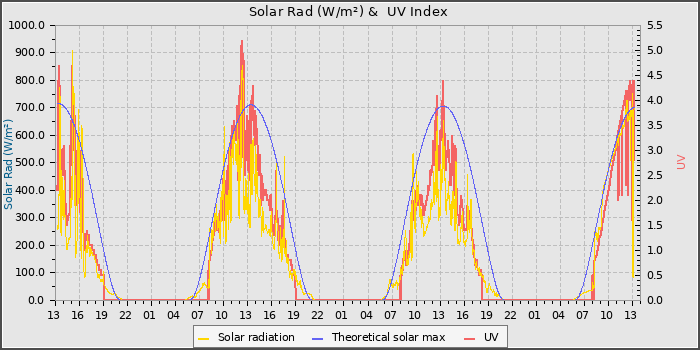 Solar Radiation and UV