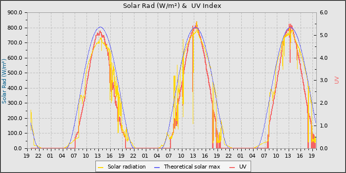 Solar Radiation and UV