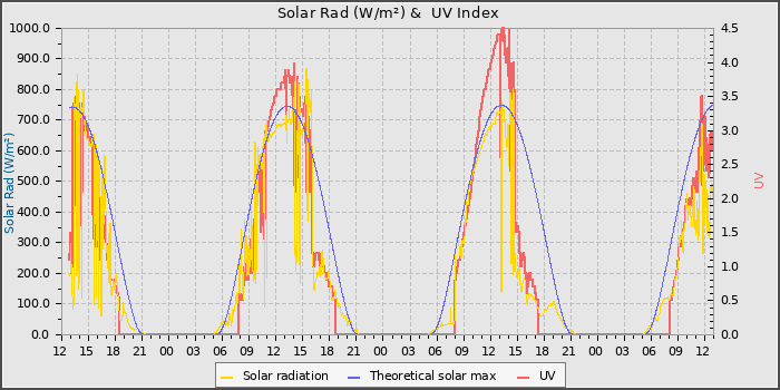 Solar Radiation and UV