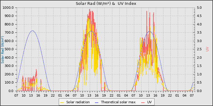 Solar Radiation and UV