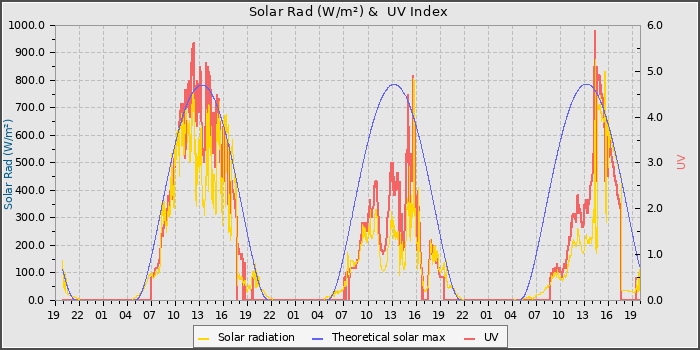 Solar Radiation and UV