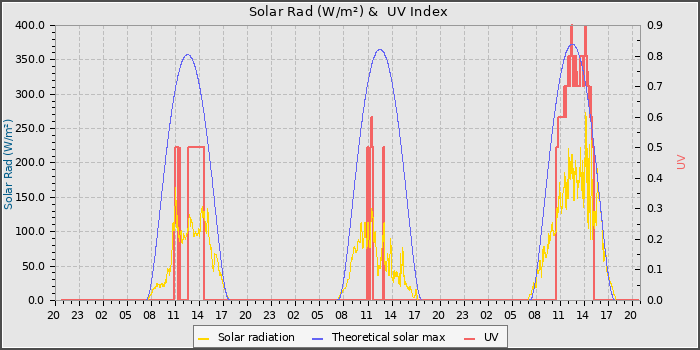Solar Radiation and UV