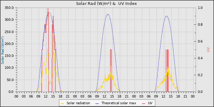 Solar Radiation and UV