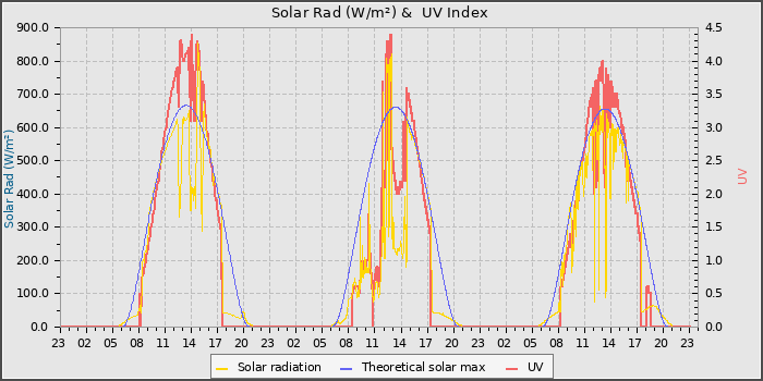 Solar Radiation and UV