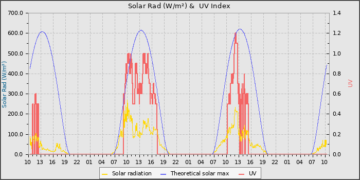 Solar Radiation and UV