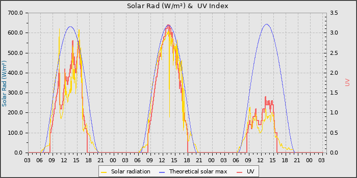 Solar Radiation and UV