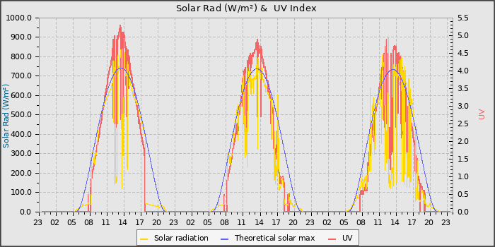 Solar Radiation and UV