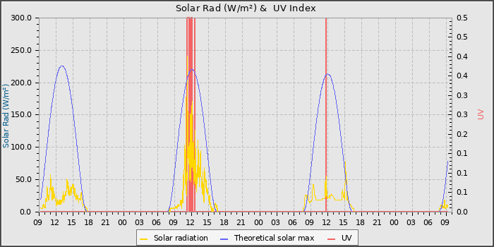 Solar Radiation and UV
