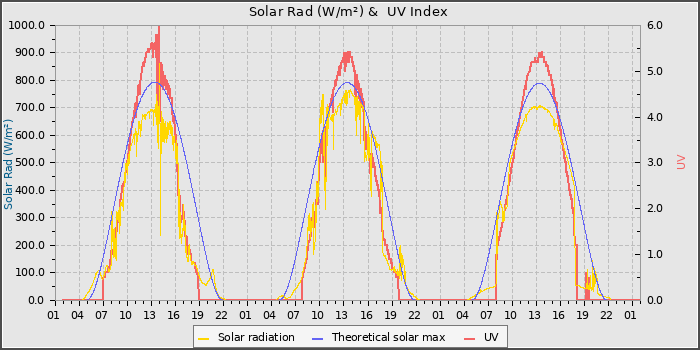 Solar Radiation and UV
