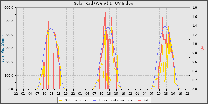 Solar Radiation and UV