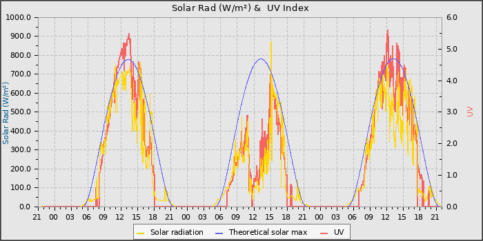 Solar Radiation and UV