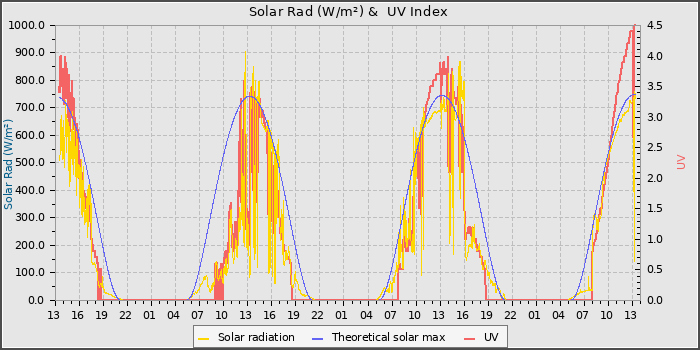 Solar Radiation and UV