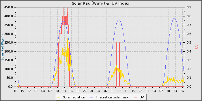 Solar Radiation and UV