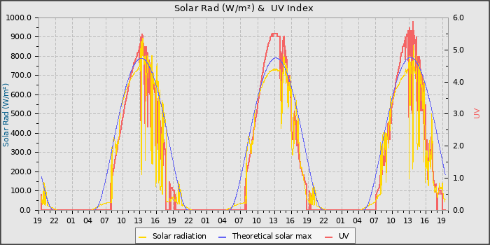 Solar Radiation and UV