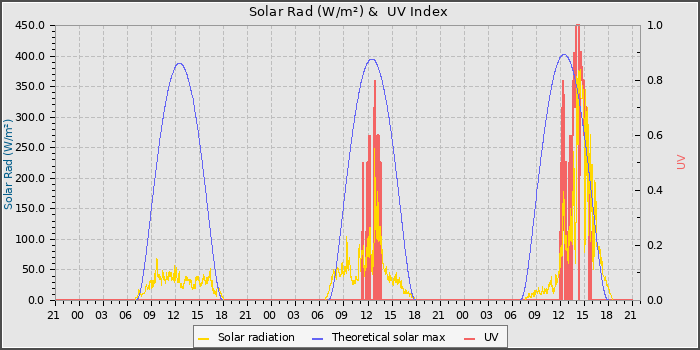 Solar Radiation and UV