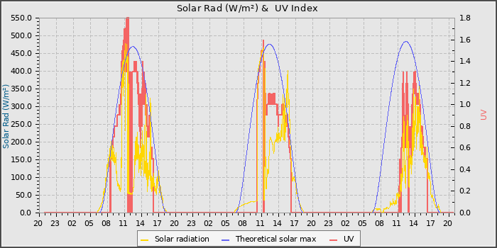 Solar Radiation and UV