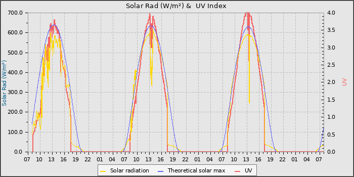 Solar Radiation and UV