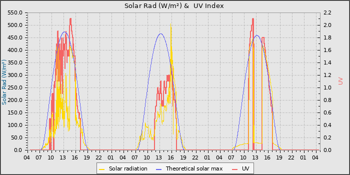 Solar Radiation and UV