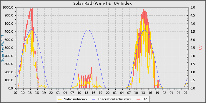 Solar Radiation and UV