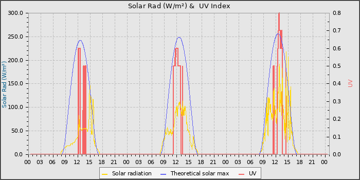 Solar Radiation and UV