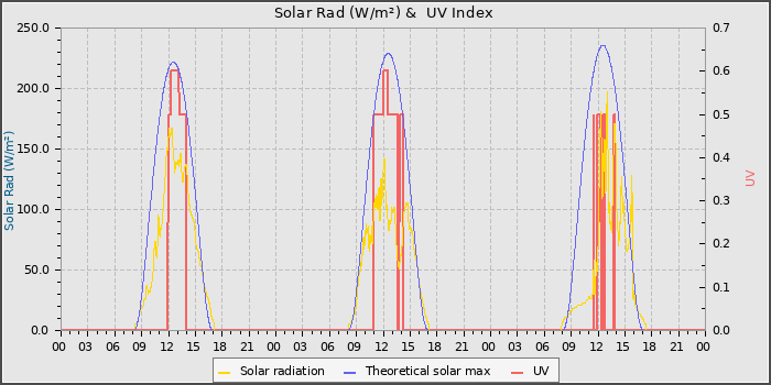 Solar Radiation and UV