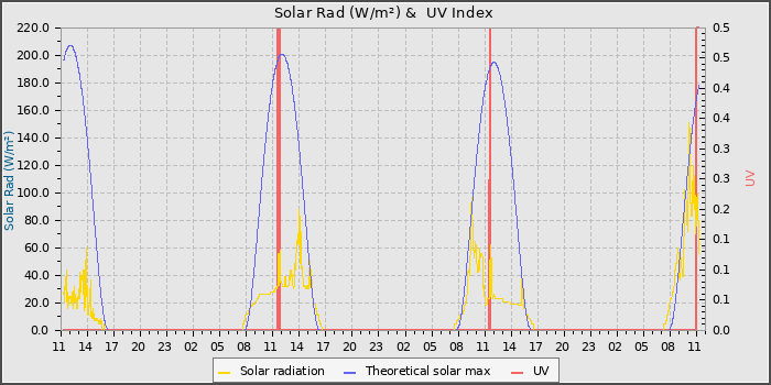 Solar Radiation and UV