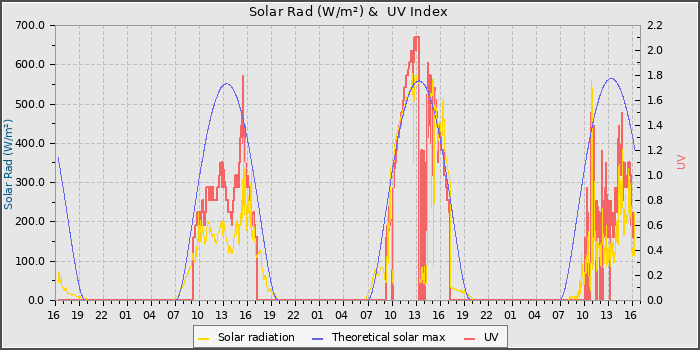 Solar Radiation and UV