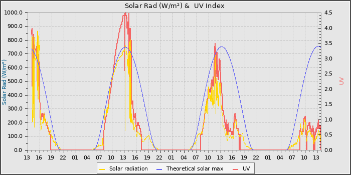 Solar Radiation and UV