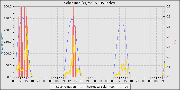 Solar Radiation and UV