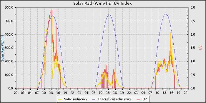 Solar Radiation and UV