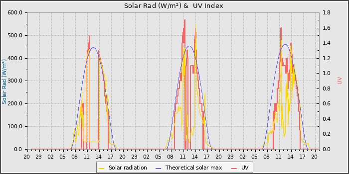 Solar Radiation and UV