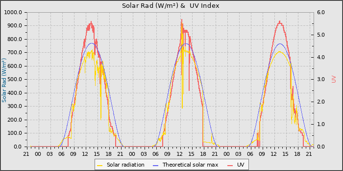 Solar Radiation and UV