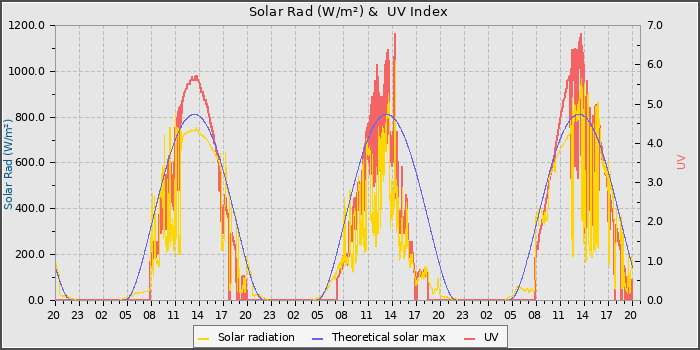 Solar Radiation and UV