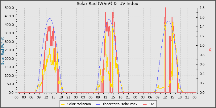 Solar Radiation and UV