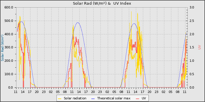 Solar Radiation and UV