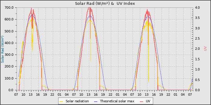 Solar Radiation and UV