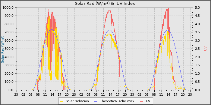 Solar Radiation and UV