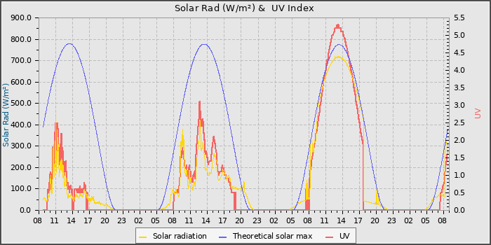 Solar Radiation and UV