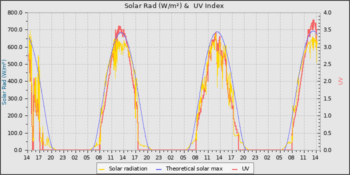 Solar Radiation and UV
