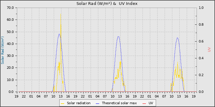 Solar Radiation and UV