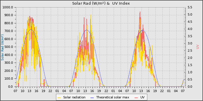 Solar Radiation and UV