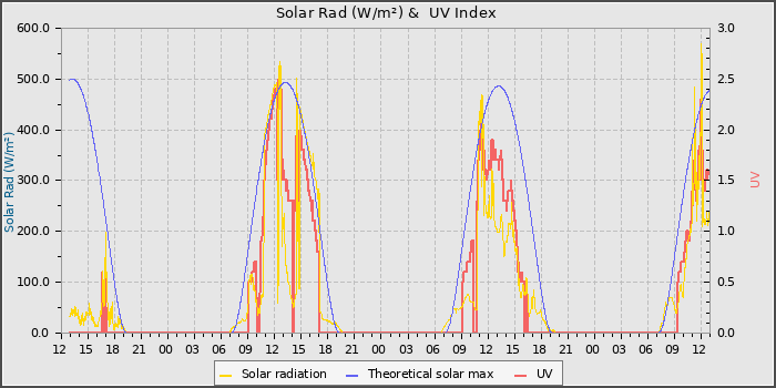 Solar Radiation and UV