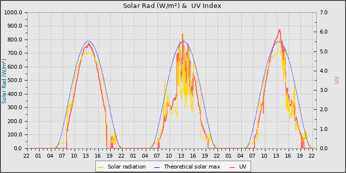 Solar Radiation and UV