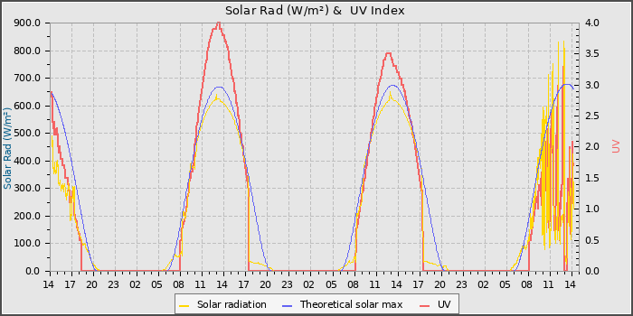 Solar Radiation and UV