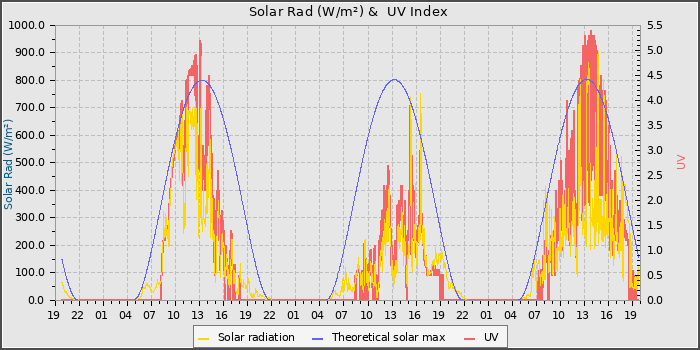 Solar Radiation and UV