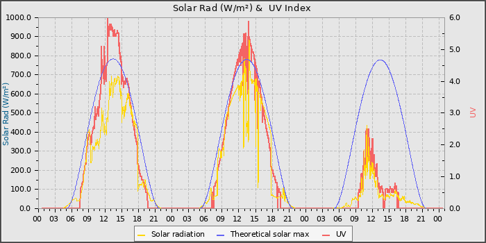 Solar Radiation and UV