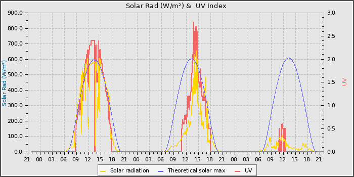 Solar Radiation and UV