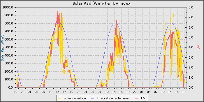 Solar Radiation and UV