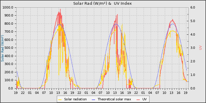 Solar Radiation and UV